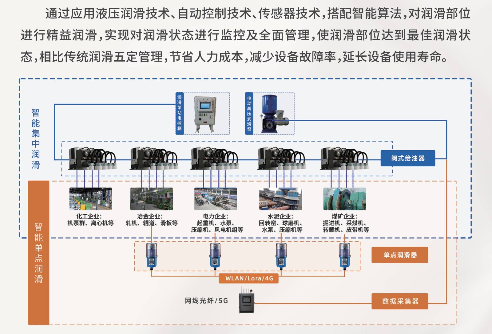 12_产品介绍_SILAS智能润滑系统